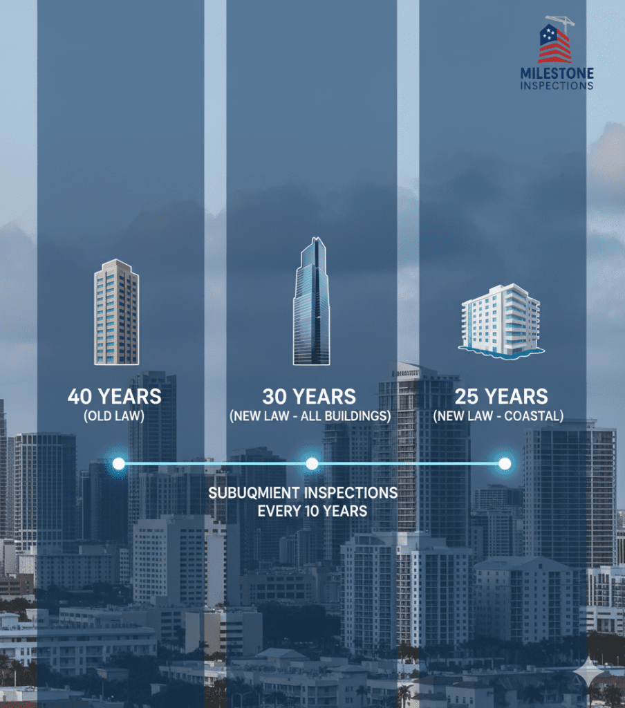 Florida 40-Year Milestone